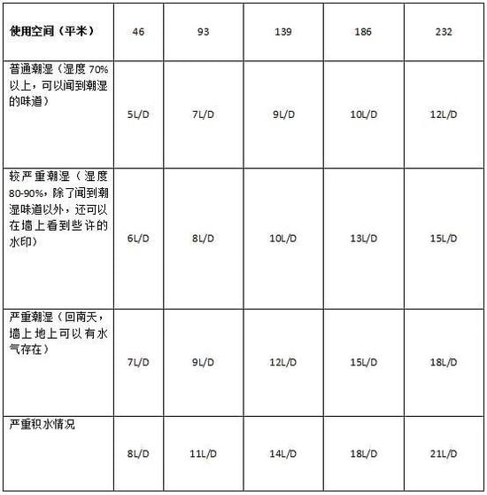 除濕機(jī)加濕器的原理是什么，南北差異應(yīng)該買哪個(gè)？