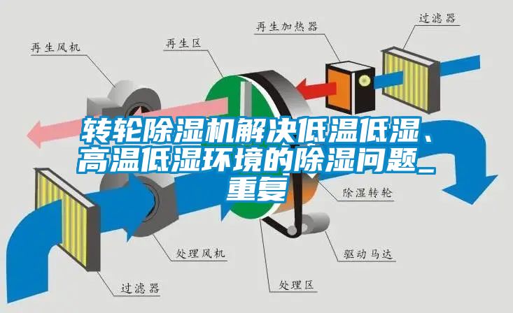 轉(zhuǎn)輪除濕機解決低溫低濕、高溫低濕環(huán)境的除濕問題_重復(fù)